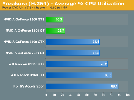 Yozakura (H.264) - Average % CPU Utilization